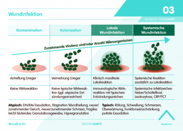 Wund D-A-CH -Taschenkarte Wundinfektion