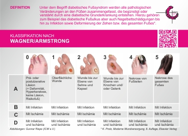 ICW-Taschenkarte Diabetisches Fußsyndrom nach Wagner-Armstrong (laminiert - zur Wischdesinfektion)